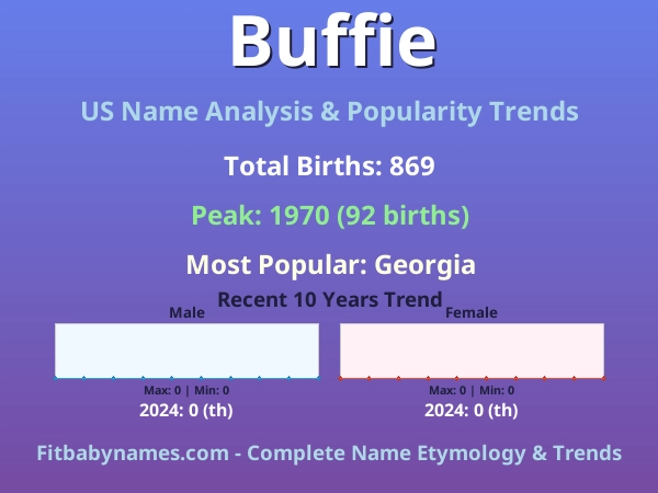 Infographic: Buffie name meaning, origin, and popularity trends in the United States (US baby name analysis chart)