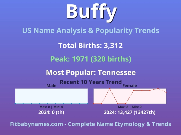 Infographic: Buffy name meaning, origin, and popularity trends in the United States (US baby name analysis chart)