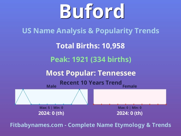Infographic: Buford name meaning, origin, and popularity trends in the United States (US baby name analysis chart)