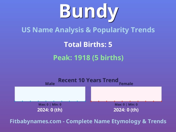 Infographic: Bundy name meaning, origin, and popularity trends in the United States (US baby name analysis chart)