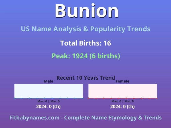 Infographic: Bunion name meaning, origin, and popularity trends in the United States (US baby name analysis chart)