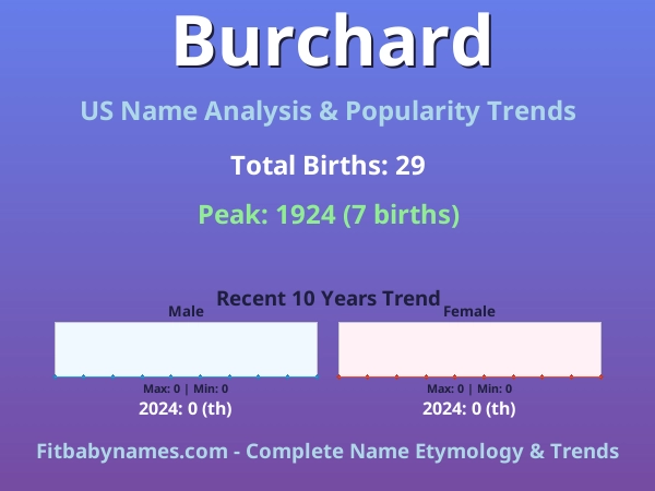 Infographic: Burchard name meaning, origin, and popularity trends in the United States (US baby name analysis chart)