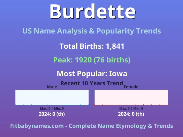 Infographic: Burdette name meaning, origin, and popularity trends in the United States (US baby name analysis chart)