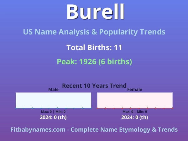 Infographic: Burell name meaning, origin, and popularity trends in the United States (US baby name analysis chart)