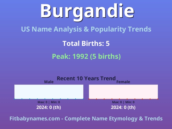 Infographic: Burgandie name meaning, origin, and popularity trends in the United States (US baby name analysis chart)