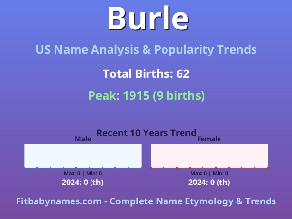 Infographic: Burle name meaning, origin, and popularity trends in the United States (US baby name analysis chart)