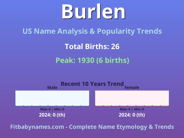 Infographic: Burlen name meaning, origin, and popularity trends in the United States (US baby name analysis chart)