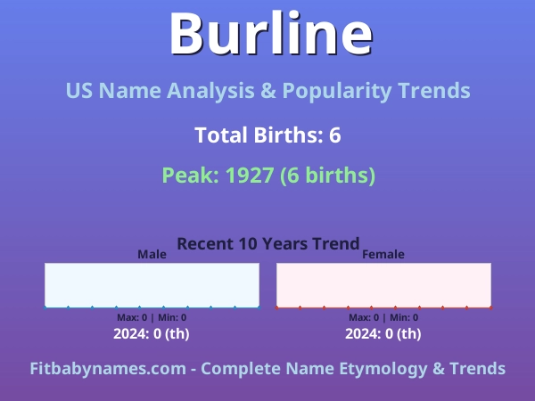 Infographic: Burline name meaning, origin, and popularity trends in the United States (US baby name analysis chart)