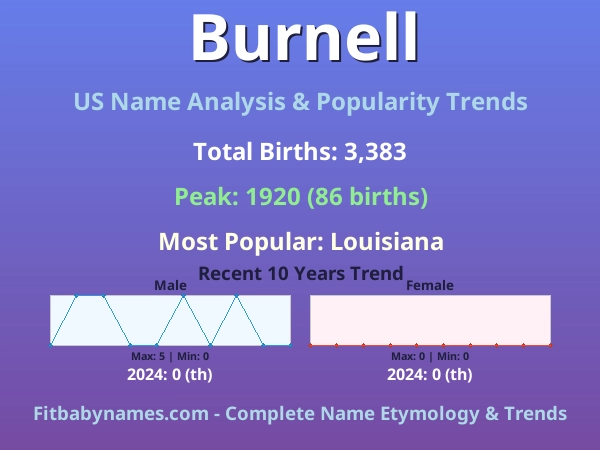 Infographic: Burnell name meaning, origin, and popularity trends in the United States (US baby name analysis chart)