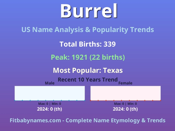 Infographic: Burrel name meaning, origin, and popularity trends in the United States (US baby name analysis chart)
