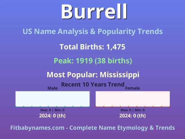 Infographic: Burrell name meaning, origin, and popularity trends in the United States (US baby name analysis chart)