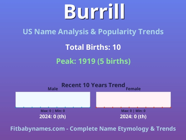 Infographic: Burrill name meaning, origin, and popularity trends in the United States (US baby name analysis chart)