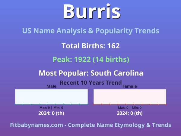 Infographic: Burris name meaning, origin, and popularity trends in the United States (US baby name analysis chart)
