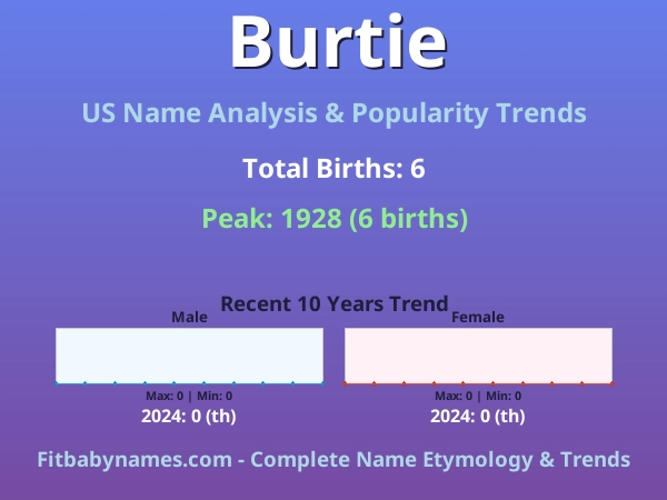 Infographic: Burtie name meaning, origin, and popularity trends in the United States (US baby name analysis chart)