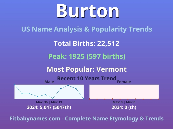 Infographic: Burton name meaning, origin, and popularity trends in the United States (US baby name analysis chart)