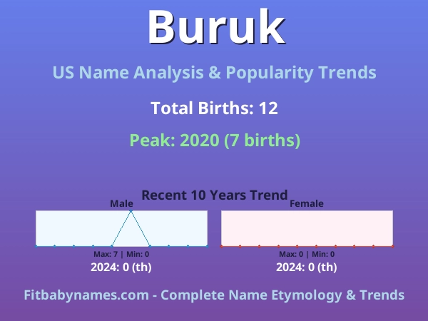 Infographic: Buruk name meaning, origin, and popularity trends in the United States (US baby name analysis chart)