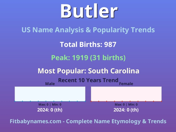 Infographic: Butler name meaning, origin, and popularity trends in the United States (US baby name analysis chart)