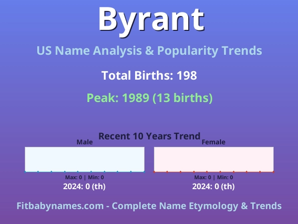 Infographic: Byrant name meaning, origin, and popularity trends in the United States (US baby name analysis chart)