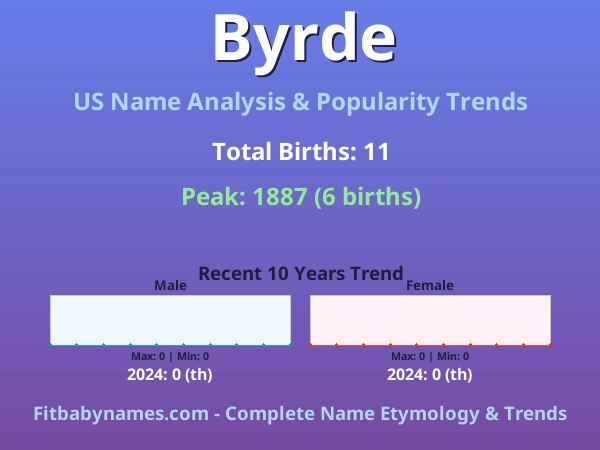 Infographic: Byrde name meaning, origin, and popularity trends in the United States (US baby name analysis chart)