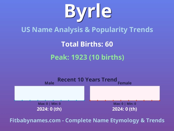 Infographic: Byrle name meaning, origin, and popularity trends in the United States (US baby name analysis chart)