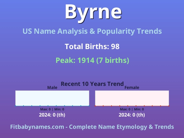 Infographic: Byrne name meaning, origin, and popularity trends in the United States (US baby name analysis chart)