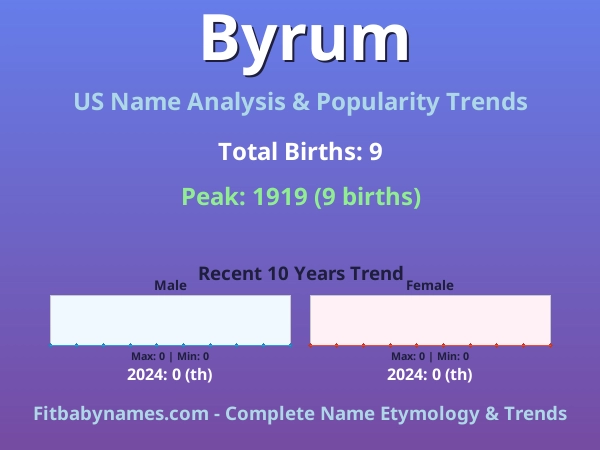 Infographic: Byrum name meaning, origin, and popularity trends in the United States (US baby name analysis chart)