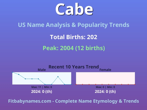 Infographic: Cabe name meaning, origin, and popularity trends in the United States (US baby name analysis chart)