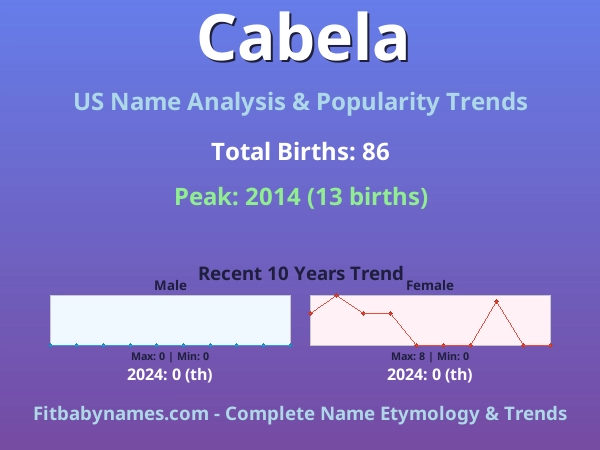 Infographic: Cabela name meaning, origin, and popularity trends in the United States (US baby name analysis chart)