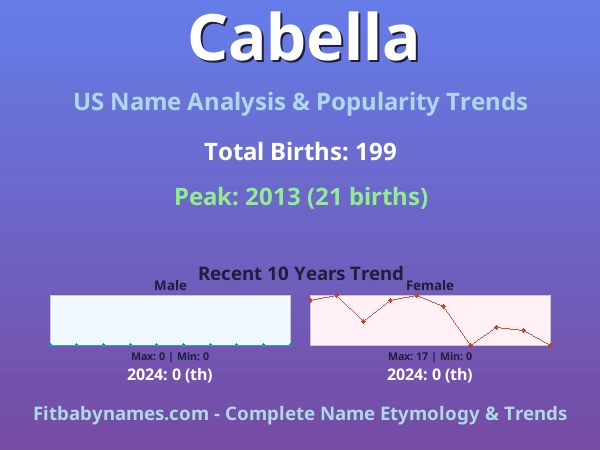 Infographic: Cabella name meaning, origin, and popularity trends in the United States (US baby name analysis chart)