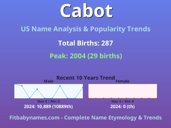 Infographic: Cabot name meaning, origin, and popularity trends in the United States (US baby name analysis chart)
