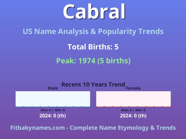 Infographic: Cabral name meaning, origin, and popularity trends in the United States (US baby name analysis chart)