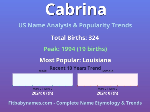 Infographic: Cabrina name meaning, origin, and popularity trends in the United States (US baby name analysis chart)