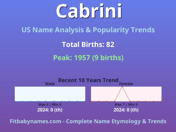 Infographic: Cabrini name meaning, origin, and popularity trends in the United States (US baby name analysis chart)