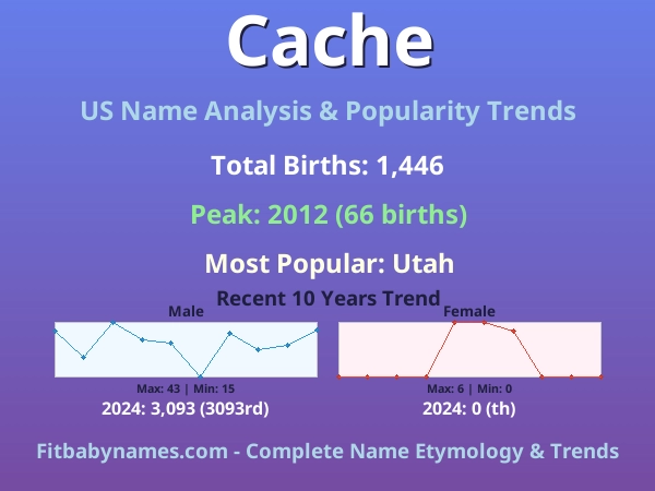Infographic: Cache name meaning, origin, and popularity trends in the United States (US baby name analysis chart)
