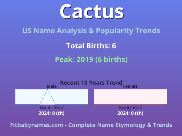 Infographic: Cactus name meaning, origin, and popularity trends in the United States (US baby name analysis chart)