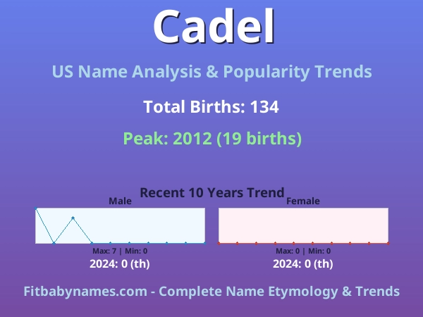 Infographic: Cadel name meaning, origin, and popularity trends in the United States (US baby name analysis chart)
