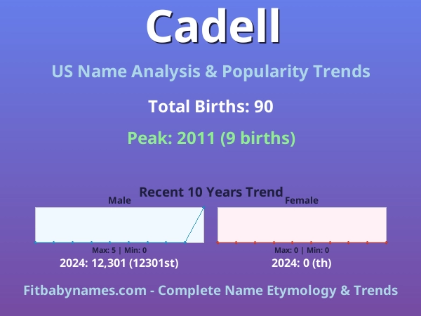 Infographic: Cadell name meaning, origin, and popularity trends in the United States (US baby name analysis chart)