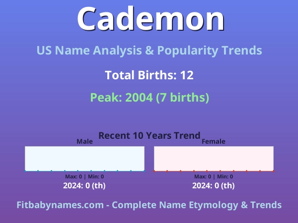 Infographic: Cademon name meaning, origin, and popularity trends in the United States (US baby name analysis chart)
