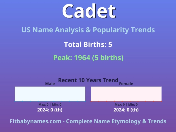 Infographic: Cadet name meaning, origin, and popularity trends in the United States (US baby name analysis chart)
