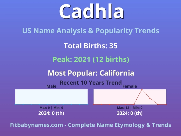 Infographic: Cadhla name meaning, origin, and popularity trends in the United States (US baby name analysis chart)