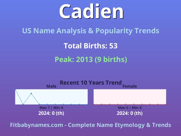 Infographic: Cadien name meaning, origin, and popularity trends in the United States (US baby name analysis chart)
