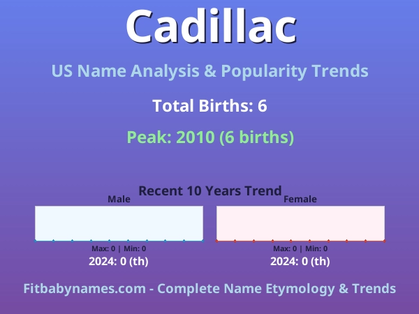 Infographic: Cadillac name meaning, origin, and popularity trends in the United States (US baby name analysis chart)