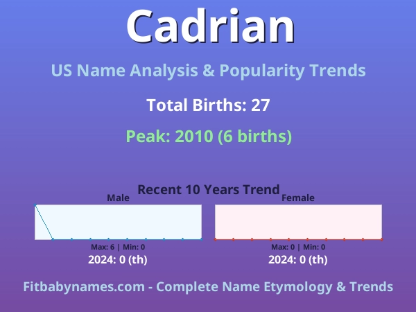 Infographic: Cadrian name meaning, origin, and popularity trends in the United States (US baby name analysis chart)