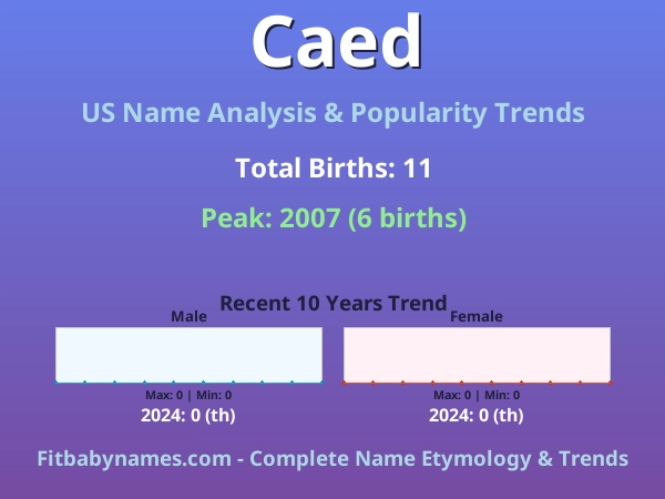 Infographic: Caed name meaning, origin, and popularity trends in the United States (US baby name analysis chart)