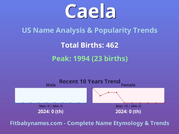 Infographic: Caela name meaning, origin, and popularity trends in the United States (US baby name analysis chart)