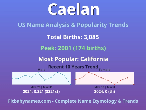 Infographic: Caelan name meaning, origin, and popularity trends in the United States (US baby name analysis chart)