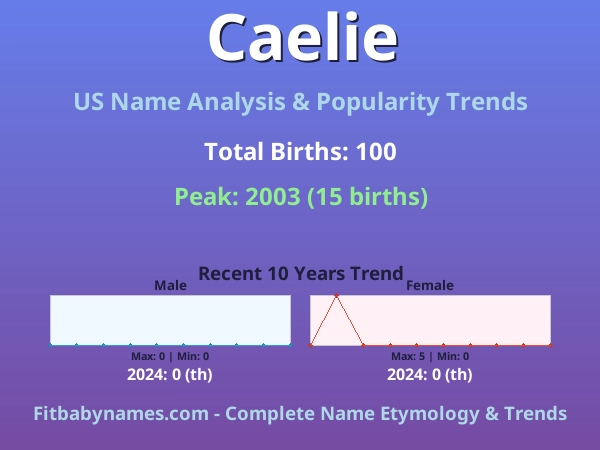 Infographic: Caelie name meaning, origin, and popularity trends in the United States (US baby name analysis chart)
