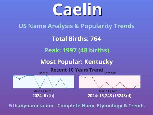 Infographic: Caelin name meaning, origin, and popularity trends in the United States (US baby name analysis chart)
