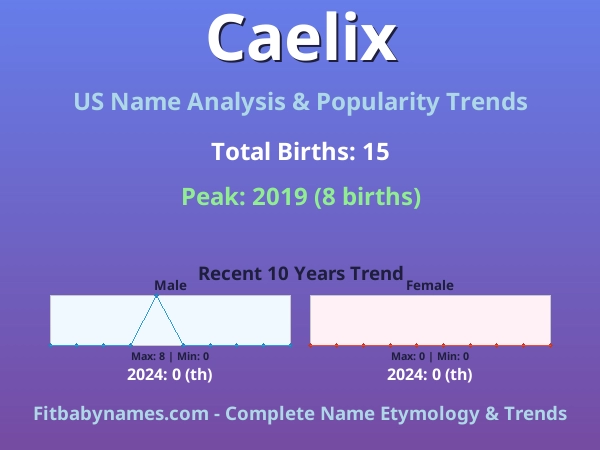 Infographic: Caelix name meaning, origin, and popularity trends in the United States (US baby name analysis chart)