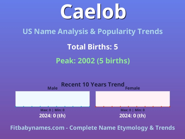 Infographic: Caelob name meaning, origin, and popularity trends in the United States (US baby name analysis chart)
